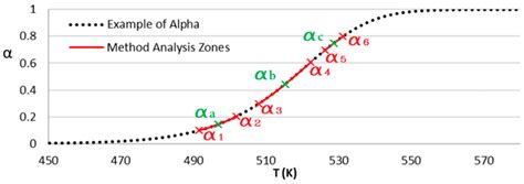 A Simple Direct Method to Obtain Kinetic Parameters for Polymer Thermal ...