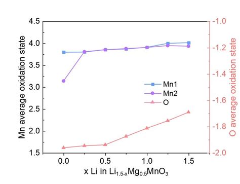 Image result for Oxidation State of MN in MnO2