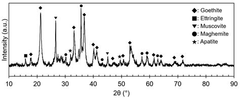 Effect of Sulfuric Acid Baking and Caustic Digestion on Enhancing the ...