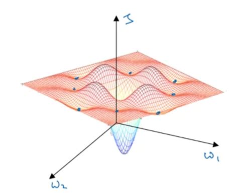 Local Optima Problem 的图像结果
