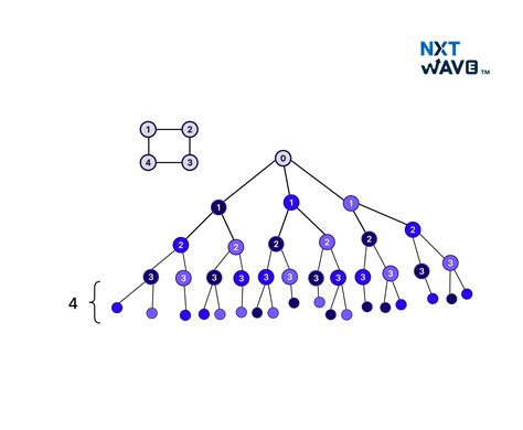 Backtracking General Method in Daa 的图像结果