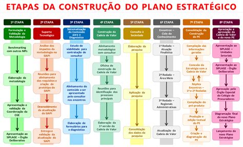 Etapas De Planejamento Do Projeto