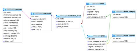 Image result for Room Master SQL Query for a Room Number