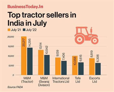 Vehicle sales down 8% on year, PVs log 5% decline in July: FADA ...