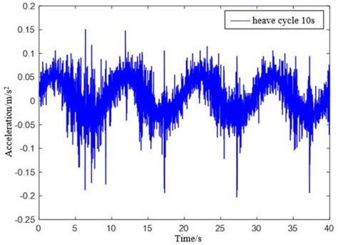 Adaptive Delay-Free Filtering Based on IMU for Improving Ship Heave ...