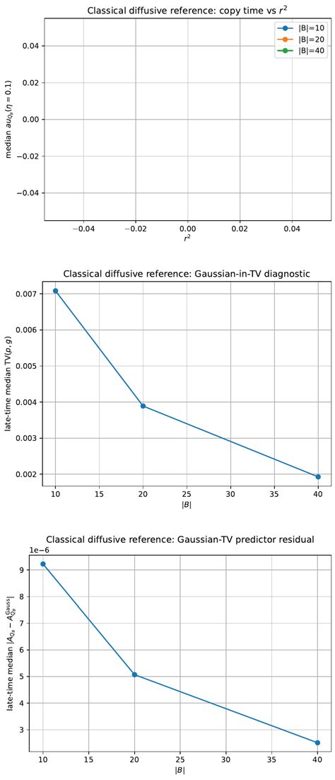 Quantum Information Copy Time (QICT): Operational Definition, Minimal ...