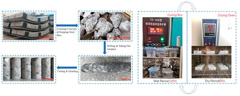Comprehensive Testing of Sulfate Erosion Damage of Concrete Structures ...