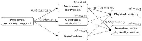 The Predictive Role of Perceived Autonomy Support in Elementary School ...