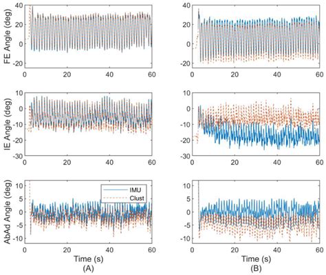Evaluation of Error-State Kalman Filter Method for Estimating Human ...