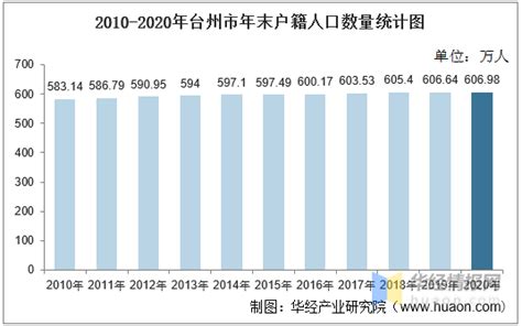 2010-2020年台州市人口数量、人口年龄构成及城乡人口结构统计分析_华经情报网_华经产业研究院
