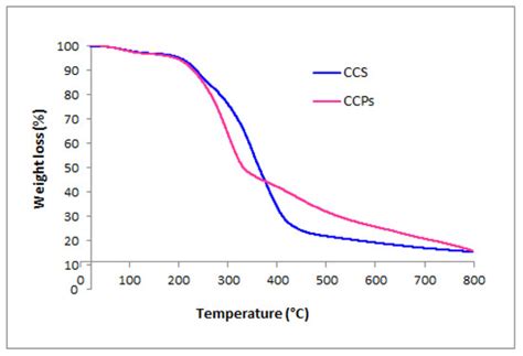 Investigation of Seeds and Peels of Citrullus colocynthis as Efficient ...