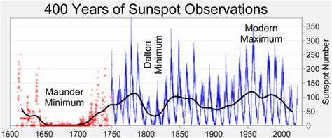 Image result for Solar Minimum Cycle