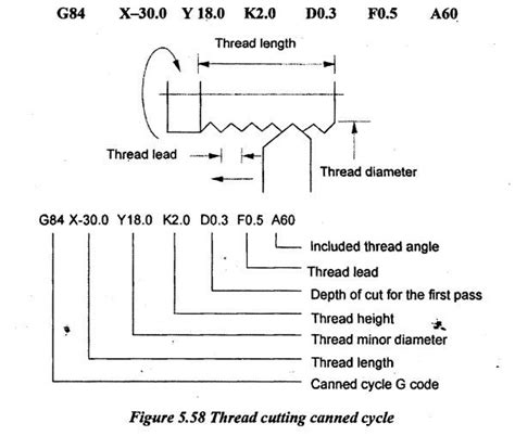 fixed cycle or canned cycles - Programming of CNC Machine Tools ...