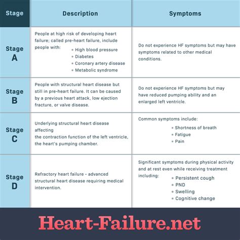 Cardiac Failure Stages