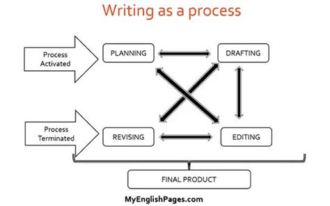 Image result for Writing Processes