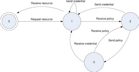 Image result for Sequence Diagram Discount Code
