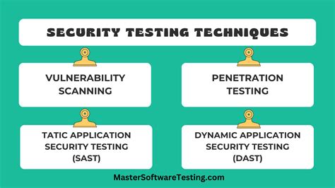 Image result for Security Testing Types