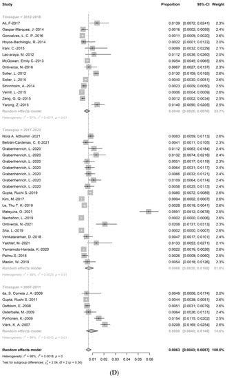 A Meta-Analysis of the Prevalence of Wheat Allergy Worldwide