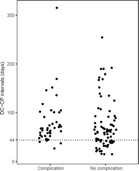 Image result for Distribution Plot