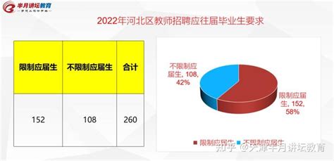 2022年天津市教师招聘，各区应往届生招聘人数占比统计 - 知乎