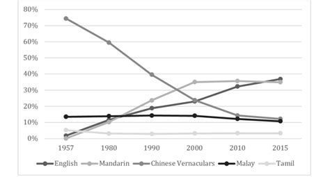 Image result for Language Change in Use Over Time