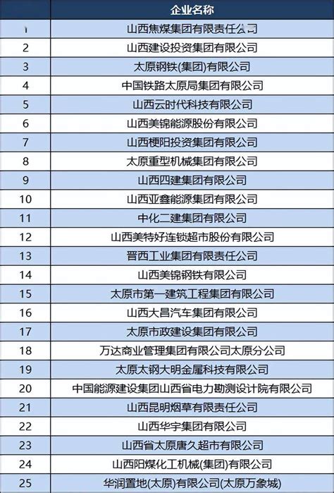 2022太原企业50强名单：山西云时代第五，太原锅炉第31_集团_排名_西亚