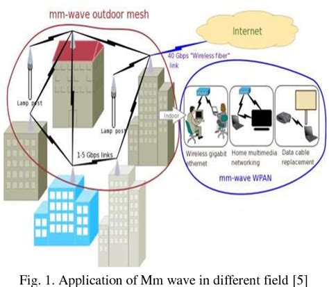 5G Communication 的图像结果