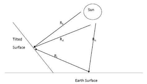 Image result for Diffuse Solar Radiation