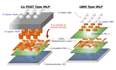 Image result for WLP Process Introduction