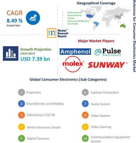 Consumer Electronics Industry