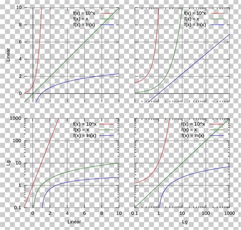 Image result for Log Scale Graph