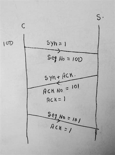 Computer Networks: Testbook Test Series: Computer Networks - Tcp