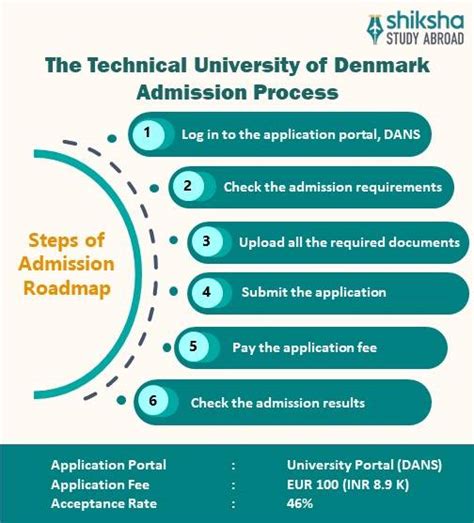 Technical University of Denmark: Rankings, Courses, Fees