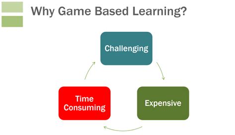 Image result for Gamification Based Learning
