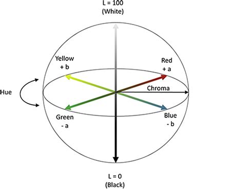 Lab Color Graph 的图像结果
