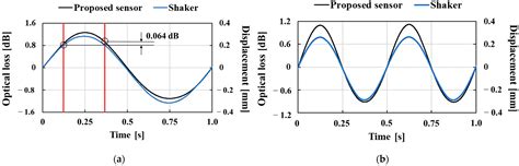 A Fiber-Optic Non-Invasive Swallowing Assessment Device Based on a ...