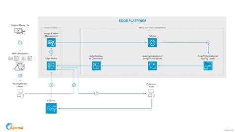 Image and Video Optimization - Reference Architecture | Akamai