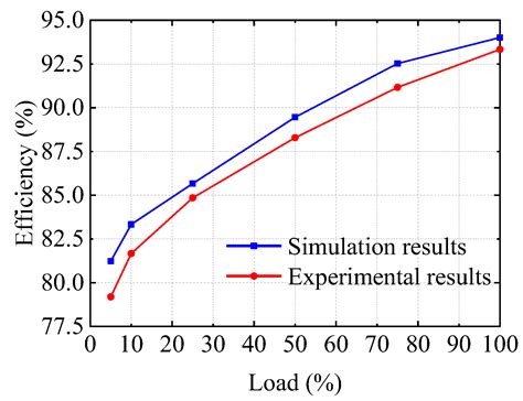 Control Strategy for Resonant Inverter in High Frequency AC Power ...