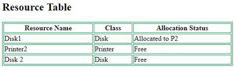 Resource Allocation Techniques for Processes - Operating System ...