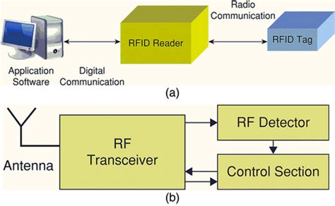 How RFID Technology is Transforming IoT Solutions – ThinkRobotics.com