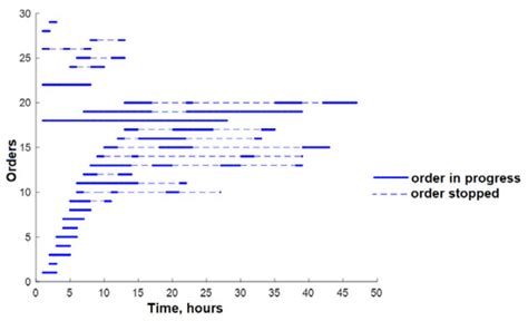 Optimization Experiment of Production Processes Using a Dynamic ...