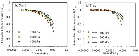 Theoretical Framework for Characterizing Strain-Dependent Dynamic Soil ...