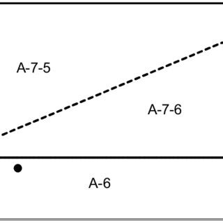 Image result for AASHTO Classification