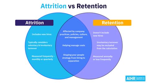 Retention Definition And Overview Shape Retention An Overview