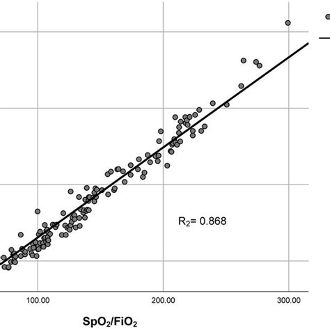 Image result for Difference Between SpO2 and FiO2