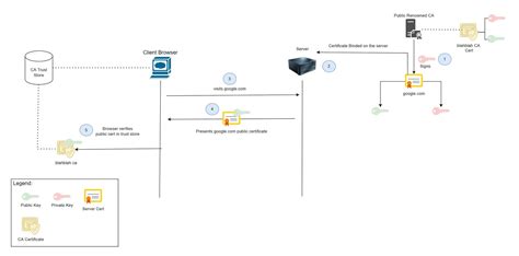 Image result for How to Create Keystore for MTLS
