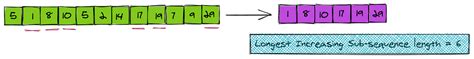 Image result for Increasing Subsequence Cses