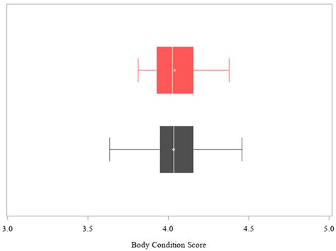 Service Sire Effects on Body Condition Score, Milk Production, and ...