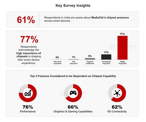 Majority of Indian Smart Device Users Consider Chipsets Highly ...