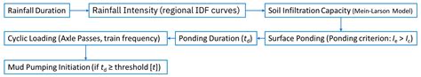 Hydraulic Design Strategies for Resilient Slab Track Under Extreme ...